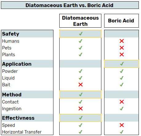 DE vs Boric Acid Comparison Table