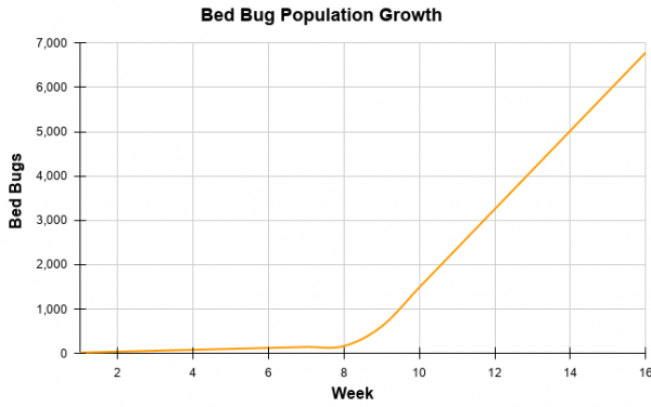 Bed Bug Population Growth (1)